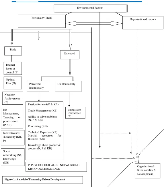 Figure 1:  A model of Personality Driven Development   