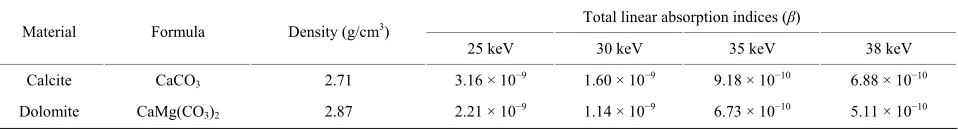 Table 1. The total linear absorption indices (β) of calcite and dolomite at the energies of 25 keV, 30 keV, 35 keV and 38 keV