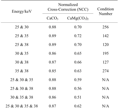 Table 2. The NCCs at different energy combinations at SDD of 10 mm and the condition numbers of the coefficient matrix in Equation (1)