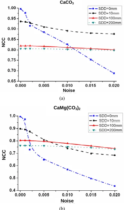 Figure 2. The graph of the NCC at 25 keV & 35 keV at a series of SDDs as a function of the noise