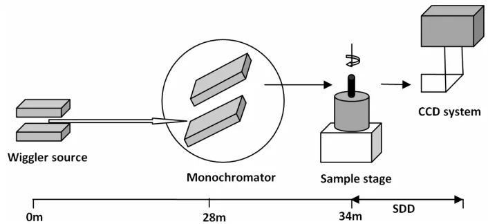 Figure 4. A schematic of the micro CT system at BL13W of SSRF used in the present experiments