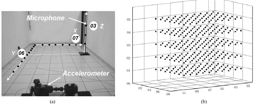 Figure 1. Acoustic field mapping generated by a rotating machine operating in a closed room identified by coordinates X Y Z X, ,:1 2, ,,70 44m.;Y1 2, ,,100 44m.; and Z1 2, ,,50 44m 