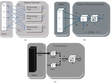 Figure 4. Structure of a network with one hidden layer with sigmoid function and an output layer with linea  function (func-rtion universal approximator)