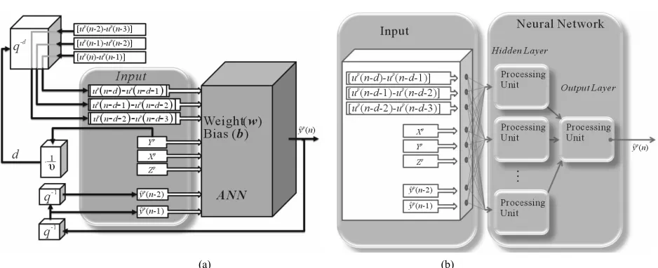 Figure 5. ANN structure (long-range prediction) (a) and details of the internal structure adopted (b)