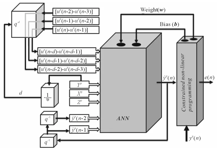 Figure 6. Recurrent ANN training (long-range prediction). 
