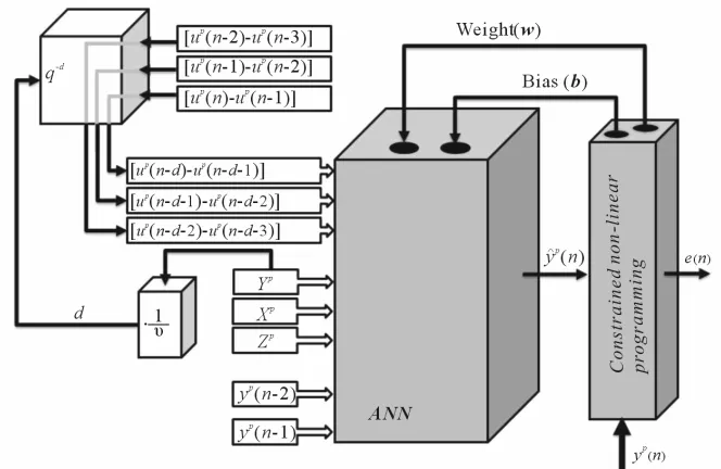 Figure 7. ANN training (one-step ahead prediction). 