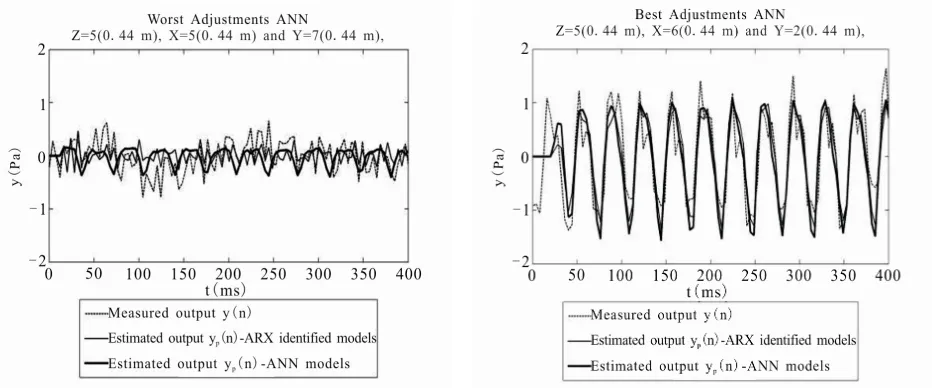 Figure 8. Best and worst adjustments for plane Z = 1 × (0.44 m): time response of ARX identified models and ANN models
