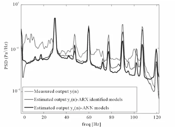 Figure 11. Average PSD for the output. 