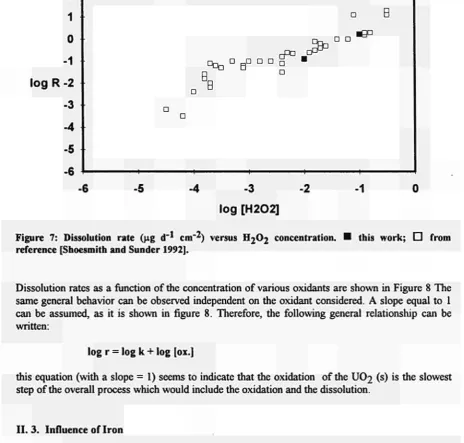 Figure 7: Dissolution rate (μ% d"1 cm'2) versus H2C>2 concentration, reference [Shoesmith and Sunder 1992]