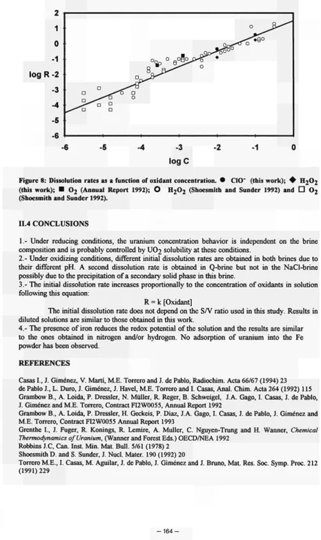 Figure 8: Dissolution rates as a function of oxidant concentration. · 