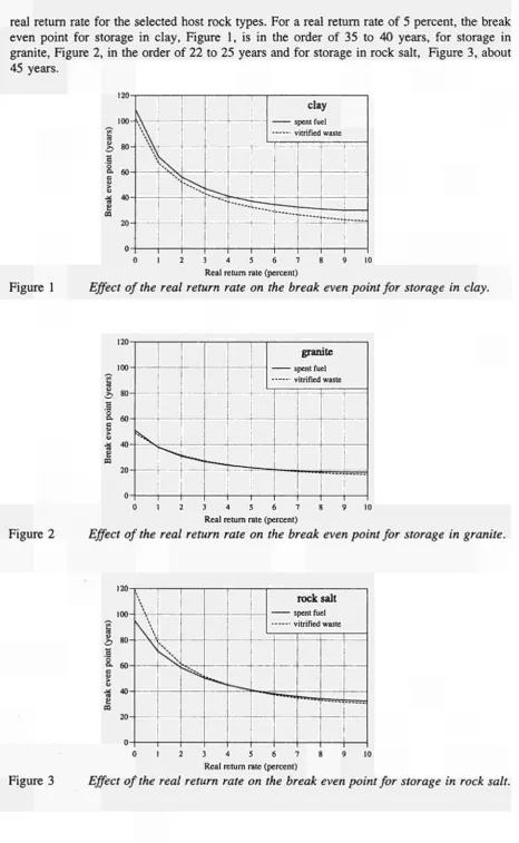 Figure 1 Effect of the real return rate on the break even point for storage in clay. 