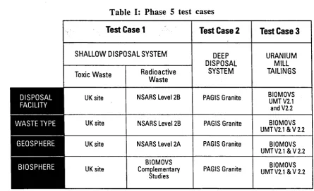 Table I: Phase 5 test cases 