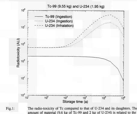 Fig.l: The radio­toxicity of Tc compared to that of U­234 and its daughters. The amount of material (9.6 kg of Tc­99 and 2 kg of U­234) is related to the yearly release of the Dutch reactor at Borssele (0.5 GW(e))