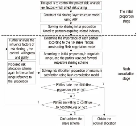 Figure 1. The basic thought of risk sharing model structure of ERP project.  