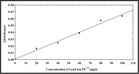 Figure 2: Calibration Curve of Lead Ion Pb(II) 