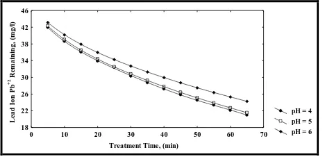 Figure 4: Effect of pH on Lead Ion Pb(II) Removal Using IRH at Initial Concentration =50 mg/l, w=5g and F=10 ml/min 