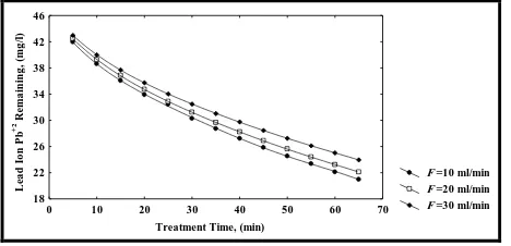Figure 6: Effect of Flow Rate (F) on Lead Ion Pb(II) Removal Using IRH at Initial Concentration =50 mg/l, pH =4 and w=5g 