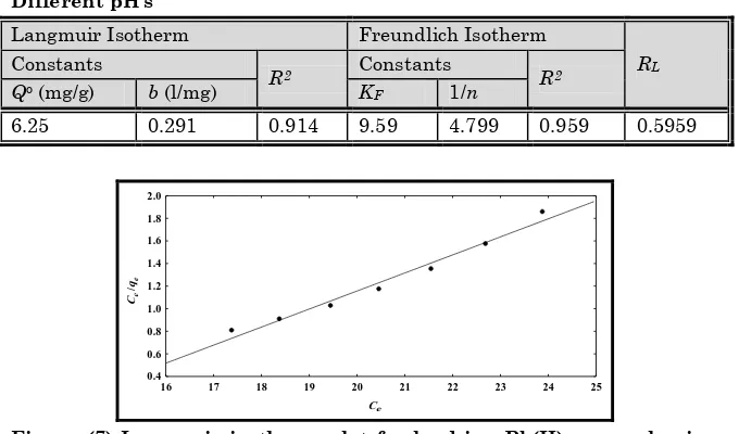 Table 2: Values of Langmuir and Freundlich Sorption Constants and RL Values for Sorption of lead ion Pb(II) on Iraqi Rice Husk at Different pH’s 