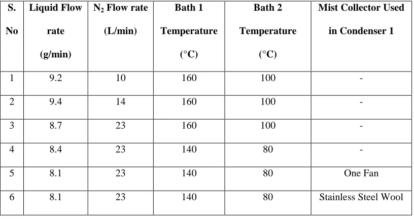 Table 2.1 Operating conditions used in all the experiments carried out using liquid mixture consisting of 