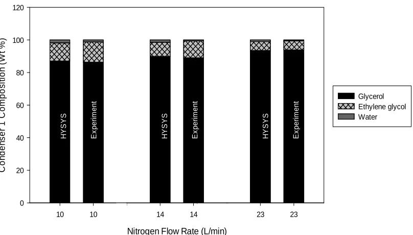 Figure 2.5 Composition of condensate in Condenser 1 at different nitrogen flow rates 