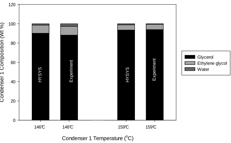 Figure 2.6 Composition of condensate in Condenser 1 at different condenser temperatures 