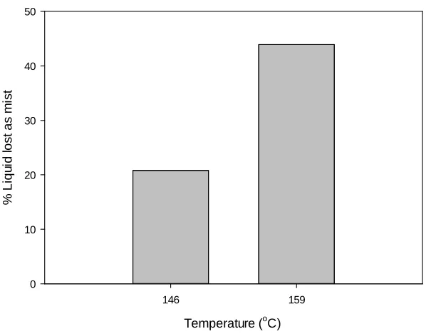 Figure 2.9 Effect of temperature on mist collection in first condenser 