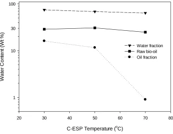 Figure 3.5 Water content of oil fraction, water fraction, and raw bio-oil at different C-ESP temperatures 