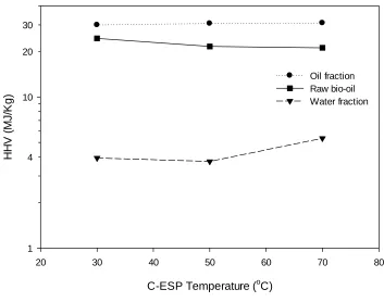 Figure 3.6 Heating value of raw bio-oil, oil and water fractions at different C-ESP temperatures 