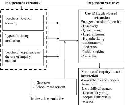 Figure 1.1: Relationship between the study variables 