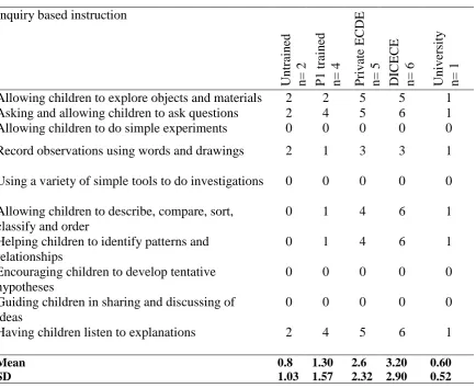 Table 4.2: Number of teachers that used inquiry based instruction  