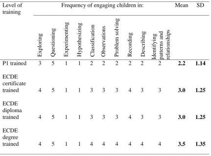 Table 4.3: Use of IBI in relation to teachers’ level of training 