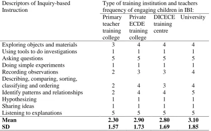 Table 4.4: Use of IBI in relation to type of training institution 