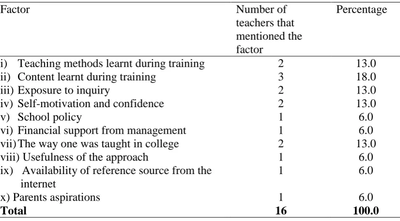 Table 4.5: Factors influencing teachers use of IBI approaches 