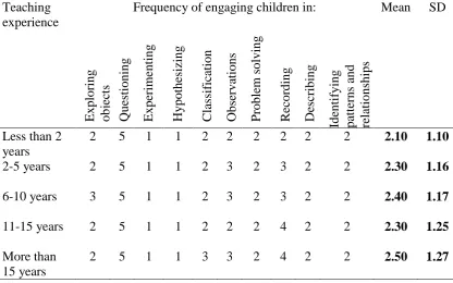 Table 4.6: Use of IBI in relation to number of years of teaching experience 