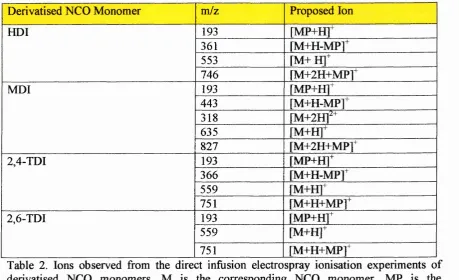 Table 2. Ions observed from the direct infusion electrospray ionisation experiments of 