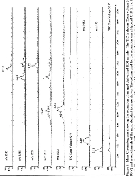 Figure 8. Mass Chromatograms showing the separation of an aged derivatised HDI sample
