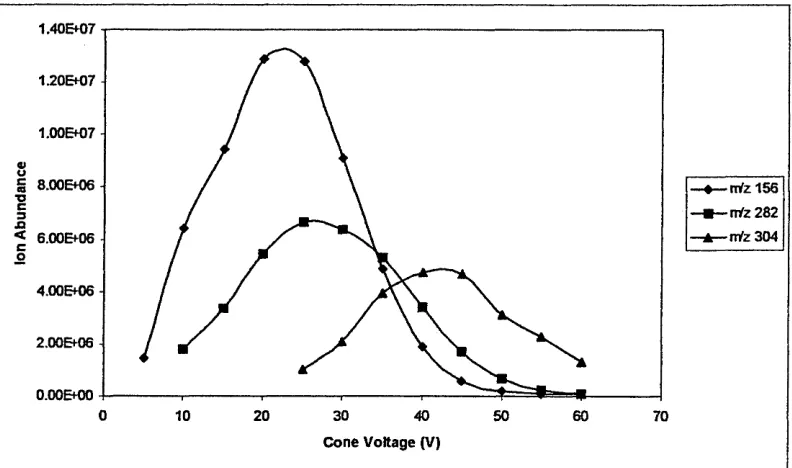Figure 2. A graph showing the relationship between cone voltage and ion abundance 