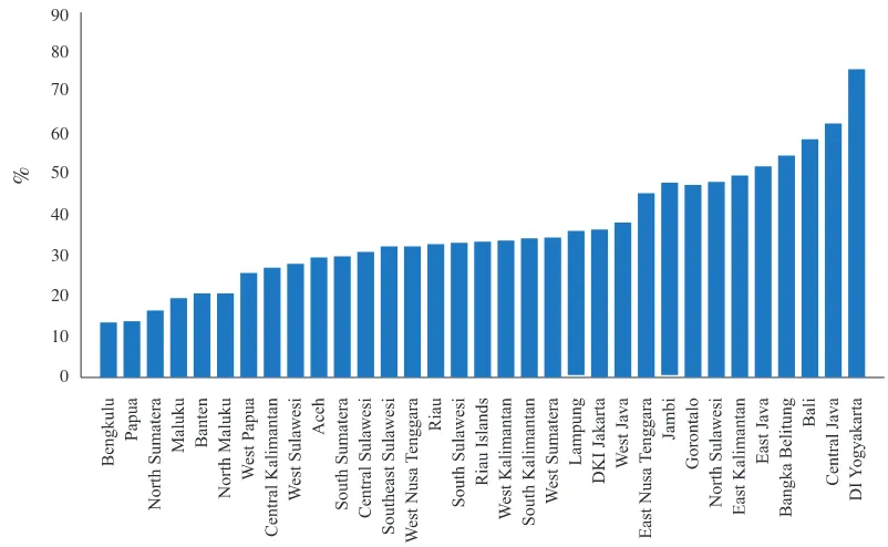 Figure 5: Children Receiving Basic Vaccinations by Province, 2012