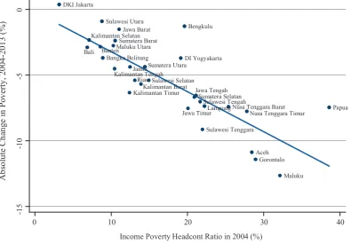 Figure 11: Proportional Convergence in Multidimensional Poverty Headcount Ratios, 2004–2013