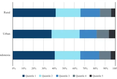 Figure 16: Distribution of Multidimensional Poverty by Expenditure Deciles