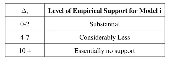 Table 2.1: Interpretation of empirical support for AIC distances [11]