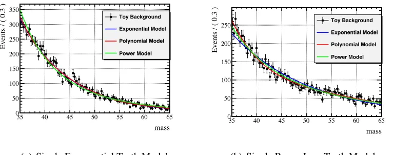 Table 2.3: MMI closure results for Single Exponential Truth Model