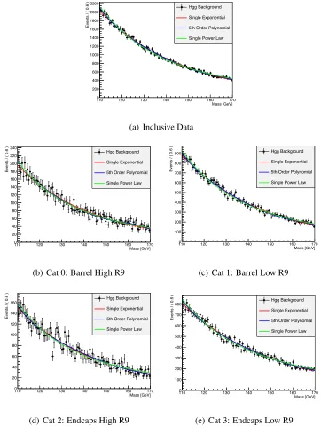 Figure 3.1: Fits of various background model families to 2013 H→ γ γdata categories.