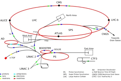 Figure 3.2: A schematic diagram of the LHC accelerator complex. Protons are initially