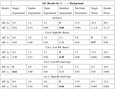 Table 3.2: AIC results and weights for Standard Model background in 2013 H→ γ γdata.