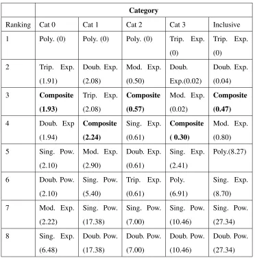 Table 3.3: Ranking of models for each cut category based on value of − 2 L o g ( L ) where