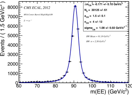 Figure 4.1: Fit of invariant mass peak for Z→ e e decay for extraction of mass resolution,