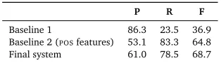 Table 3: Results of cross-validation experiment. Precision and recall averaged over ten folds.F-score calculated as harmonic mean of the average P and R.