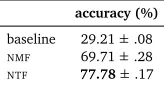 Table 6: Selectional preference accuracy using ten-fold cross-validation (mean accuracy andstandard deviation)