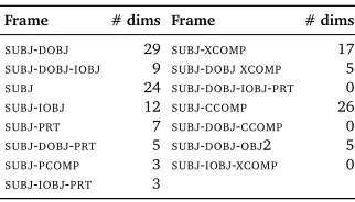 Table 2: SCFs in order of type frequency in gold standard, with number of latent dimensionsmapped to them (model features: POS, modiﬁers).